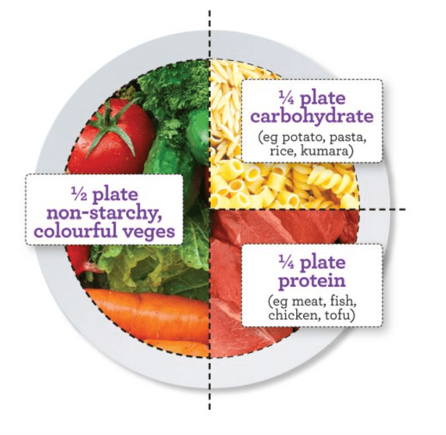 Healthy eating plate model Healthy eating plate model